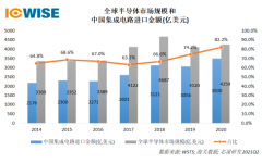 纲要七年，中国威胁到全球半导体格局了吗？