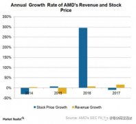 AMD的2018将走向何方？